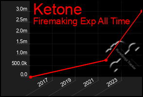 Total Graph of Ketone