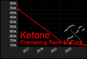 Total Graph of Ketone