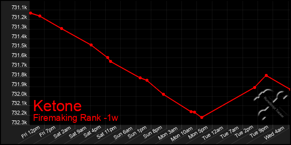 Last 7 Days Graph of Ketone