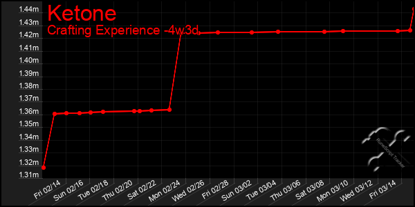 Last 31 Days Graph of Ketone