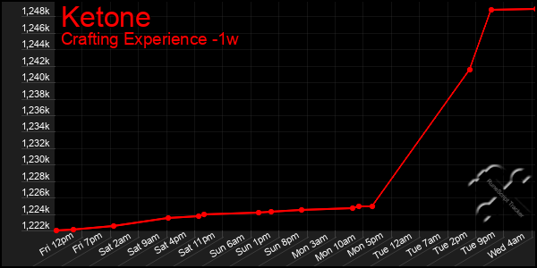 Last 7 Days Graph of Ketone