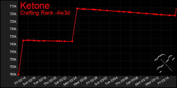 Last 31 Days Graph of Ketone