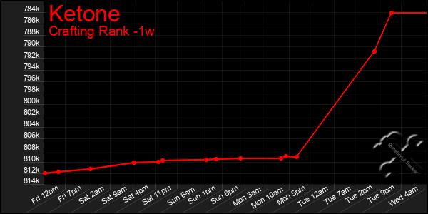 Last 7 Days Graph of Ketone