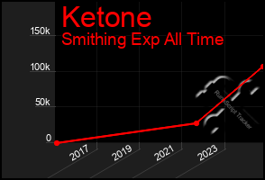 Total Graph of Ketone