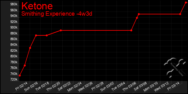 Last 31 Days Graph of Ketone