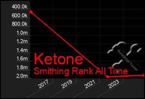 Total Graph of Ketone