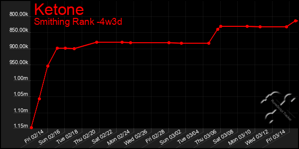 Last 31 Days Graph of Ketone