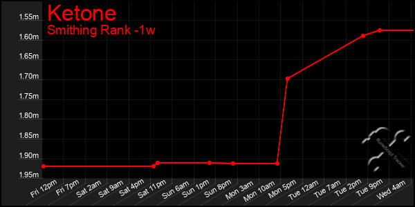 Last 7 Days Graph of Ketone