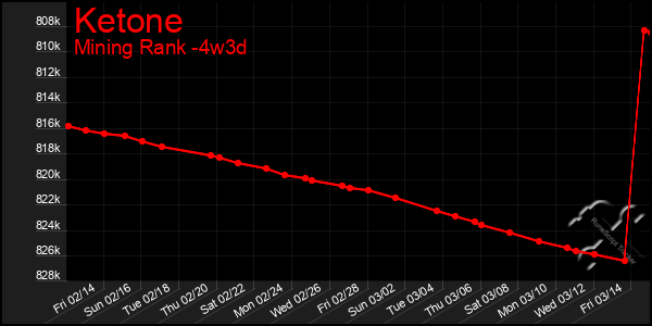 Last 31 Days Graph of Ketone