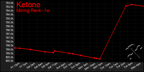 Last 7 Days Graph of Ketone