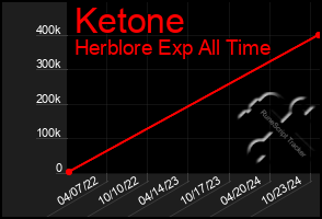 Total Graph of Ketone