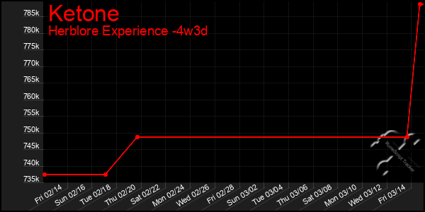 Last 31 Days Graph of Ketone