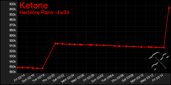 Last 31 Days Graph of Ketone