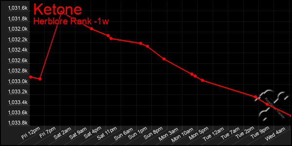 Last 7 Days Graph of Ketone