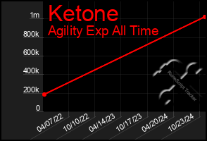 Total Graph of Ketone