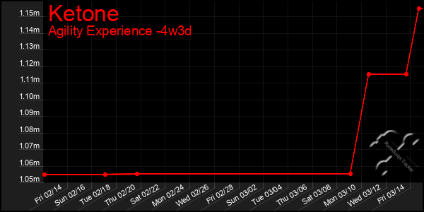 Last 31 Days Graph of Ketone