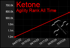 Total Graph of Ketone