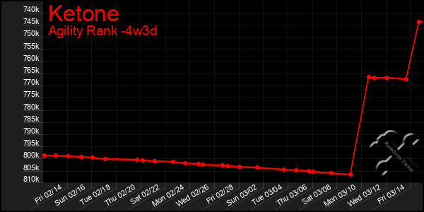 Last 31 Days Graph of Ketone