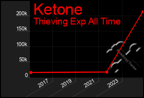 Total Graph of Ketone