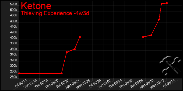 Last 31 Days Graph of Ketone