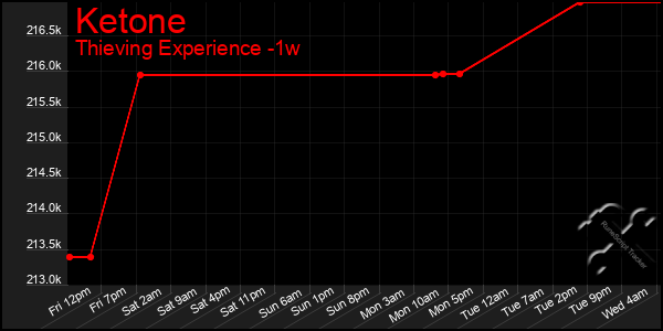 Last 7 Days Graph of Ketone