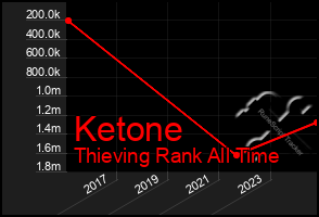 Total Graph of Ketone