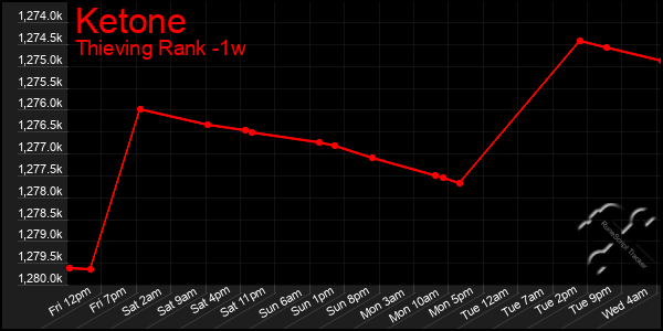 Last 7 Days Graph of Ketone