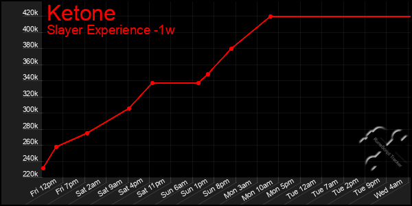 Last 7 Days Graph of Ketone