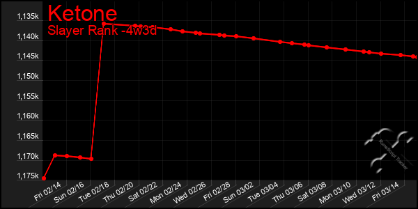 Last 31 Days Graph of Ketone