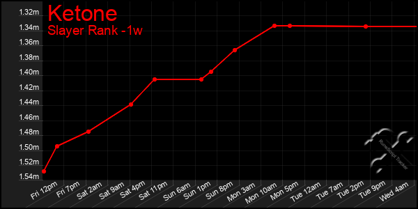 Last 7 Days Graph of Ketone