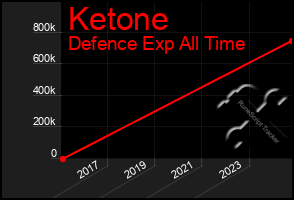 Total Graph of Ketone