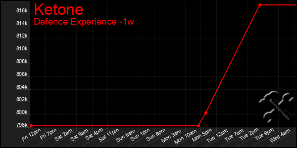 Last 7 Days Graph of Ketone