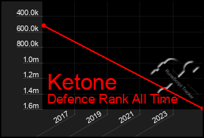 Total Graph of Ketone