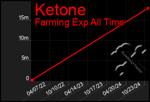 Total Graph of Ketone