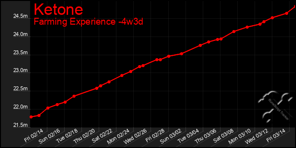 Last 31 Days Graph of Ketone