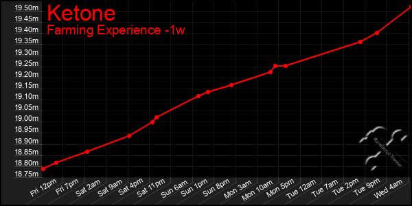 Last 7 Days Graph of Ketone