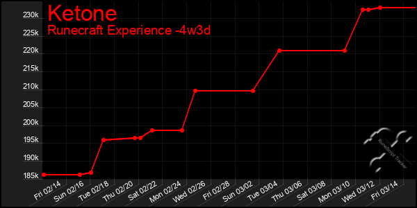 Last 31 Days Graph of Ketone