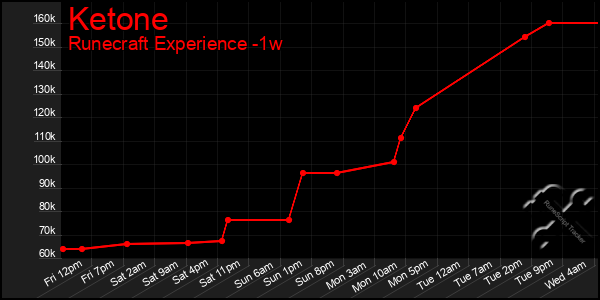 Last 7 Days Graph of Ketone