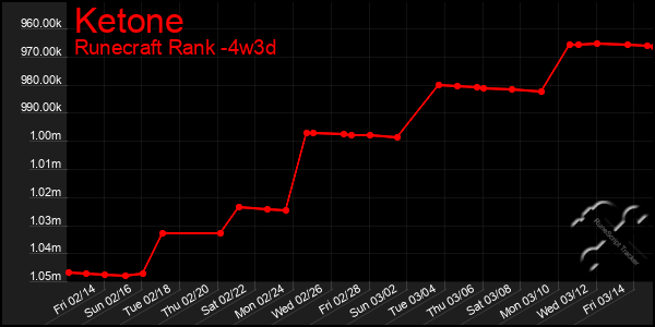 Last 31 Days Graph of Ketone