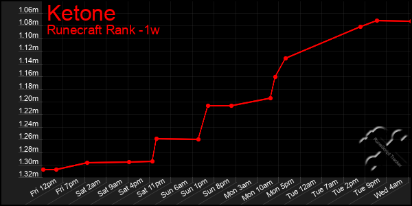 Last 7 Days Graph of Ketone