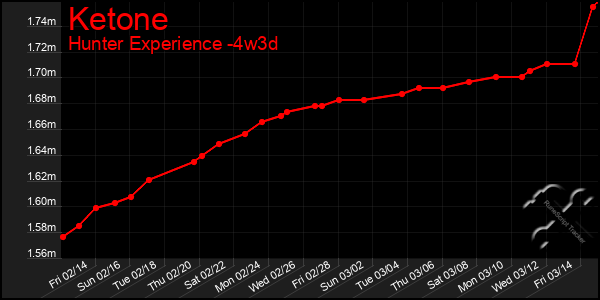 Last 31 Days Graph of Ketone