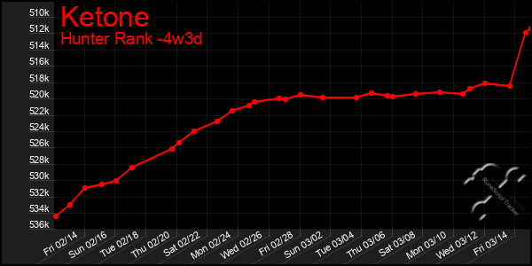 Last 31 Days Graph of Ketone