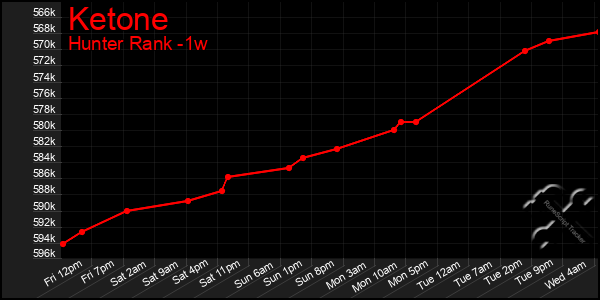 Last 7 Days Graph of Ketone