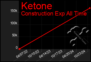 Total Graph of Ketone