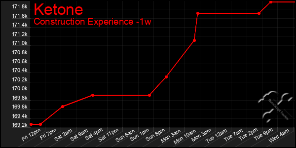 Last 7 Days Graph of Ketone