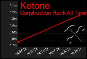 Total Graph of Ketone