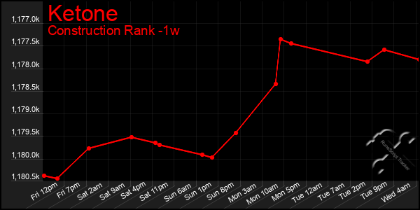 Last 7 Days Graph of Ketone