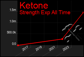 Total Graph of Ketone