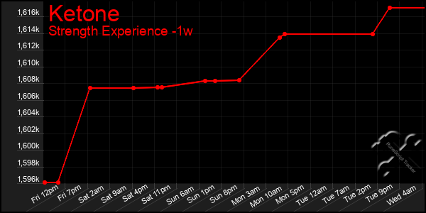 Last 7 Days Graph of Ketone