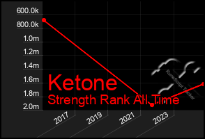 Total Graph of Ketone